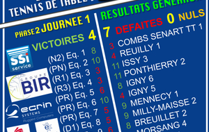 Saison 23-24 Phase 2 Journée 1 : résultats du week end &amp; galette des rois